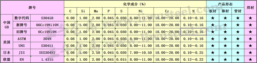 S30458不锈钢