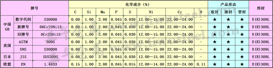 S30908不锈钢