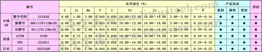 S31658不锈钢