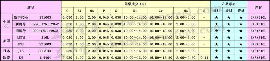 S31603不锈钢