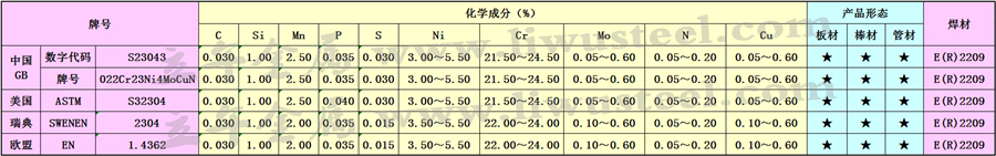 S23043双相钢