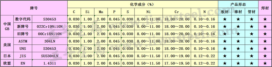 022Cr19Ni10N不锈钢