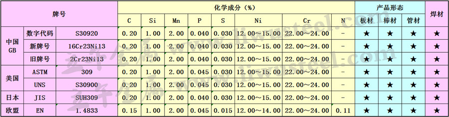 2Cr23Ni13不锈钢