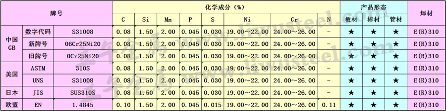 0Cr25Ni20不锈钢