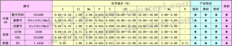 1Cr17Ni12Mo2不锈钢