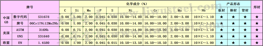 06Cr17Ni12Mo2Nb不锈钢