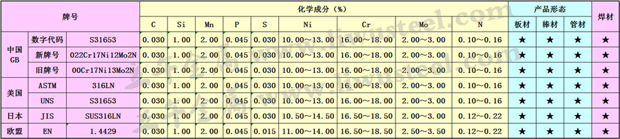 022Cr17Ni12Mo2N不锈钢