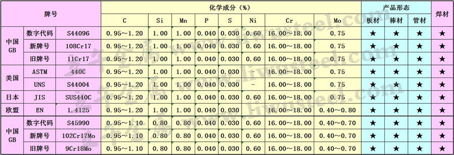 108Cr17不锈钢