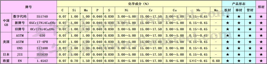 0Cr17Ni4Cu4Nb沉淀硬化不锈钢