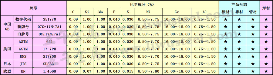 07Cr17Ni7Al沉淀硬化不锈钢