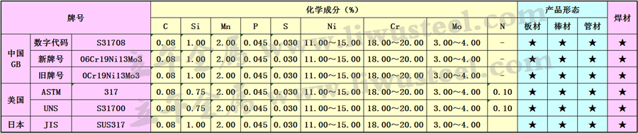 S31700不锈钢