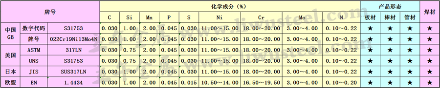 S31753不锈钢（美标）