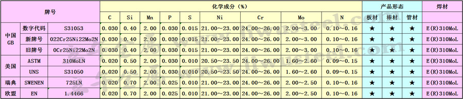 310MoLN尿素级不锈钢