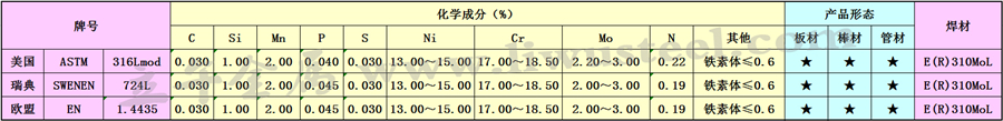 316Lmod尿素级不锈钢