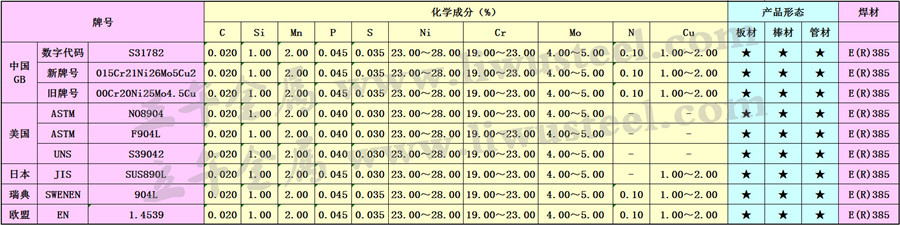 F904L超级奥氏体钢