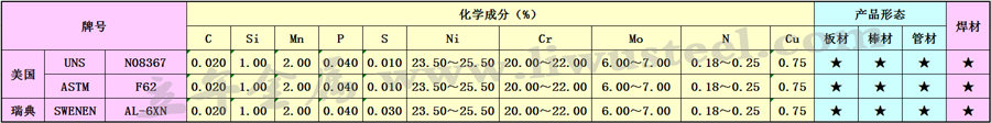 N08367超级奥氏体钢