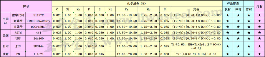 00Cr18Mo2不锈钢