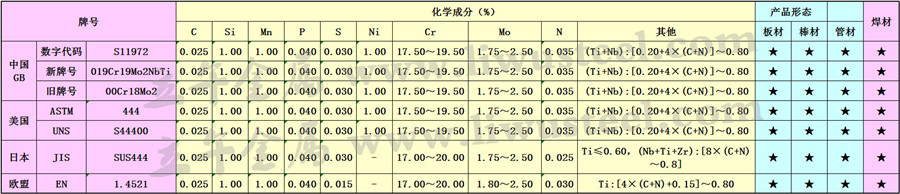 SUS444不锈钢