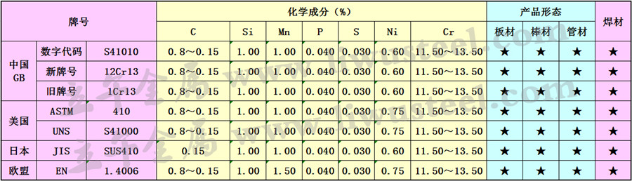 SUS410不锈钢