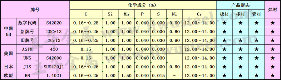 SUS420J1不锈钢