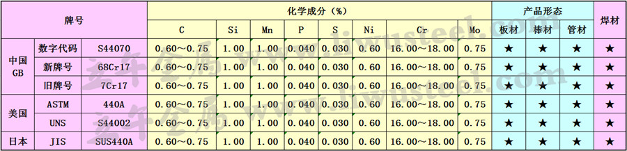 SUS440A不锈钢