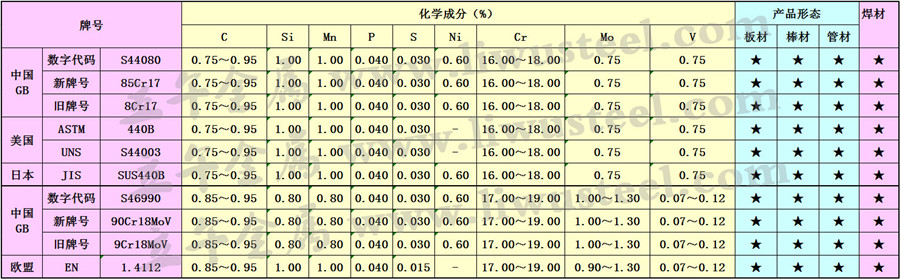 SUS440B不锈钢