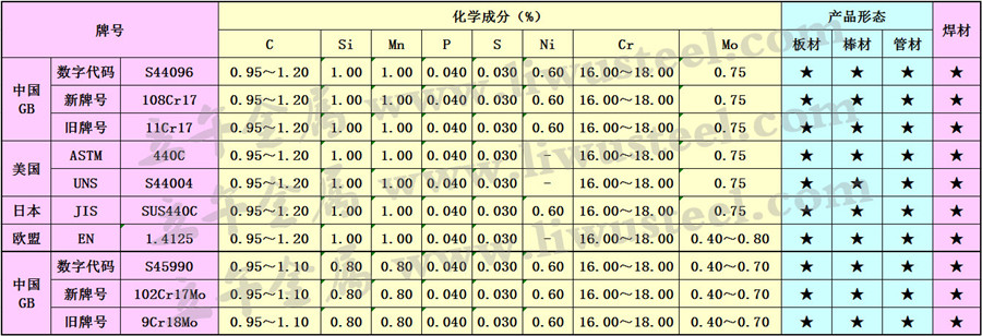 SUS440C不锈钢