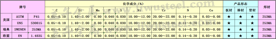 253MA不锈钢