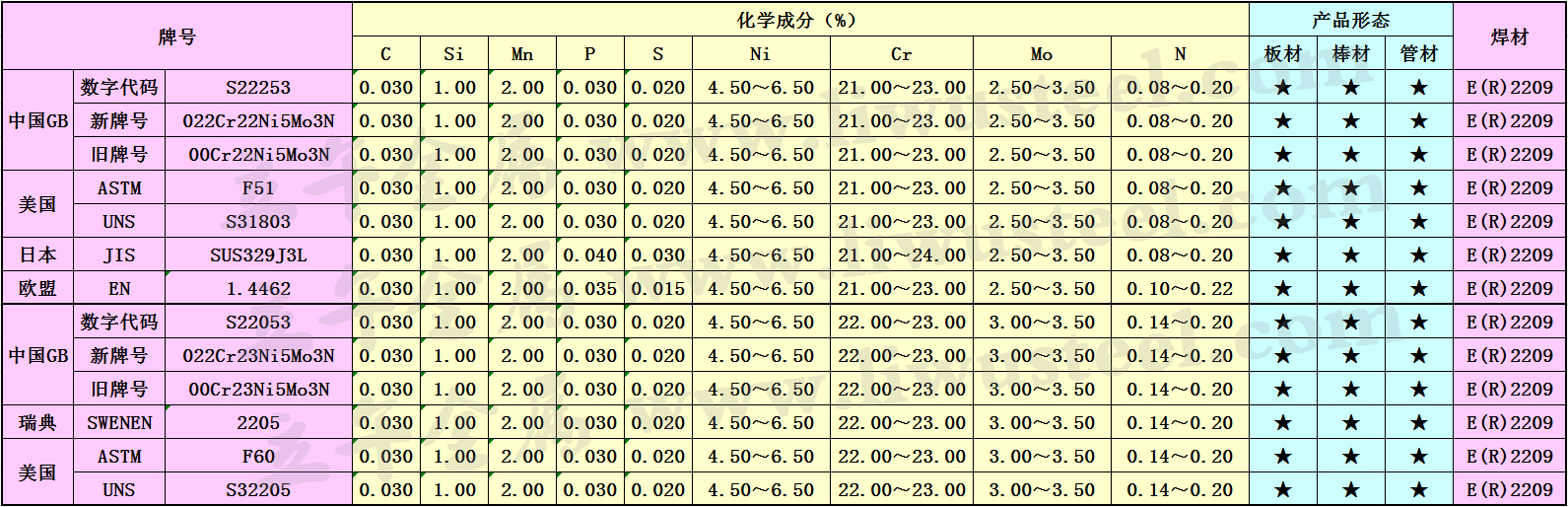 S22253双相钢