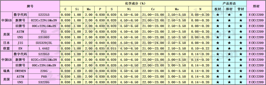 022Cr22Ni5Mo3N双相钢