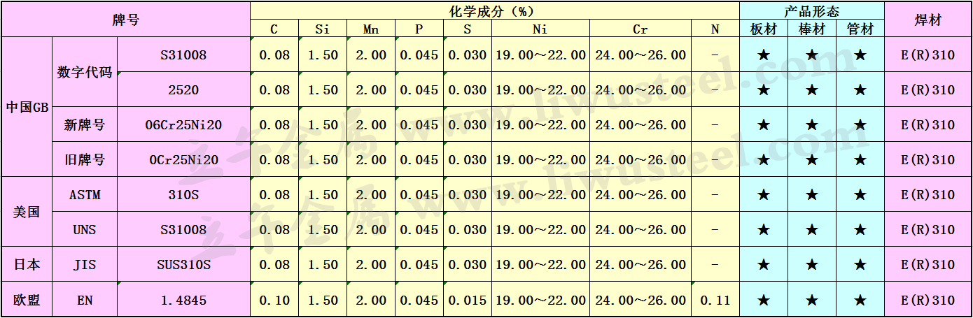 2520不锈钢