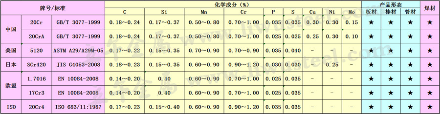 20Cr合金钢