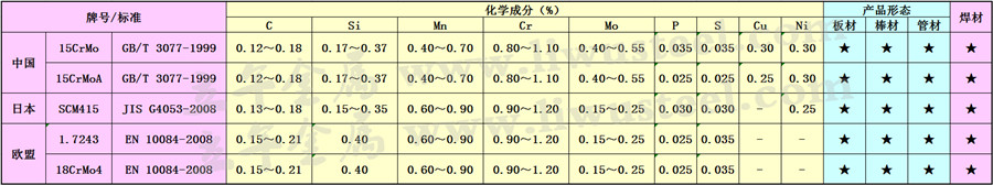 15CrMo合金钢