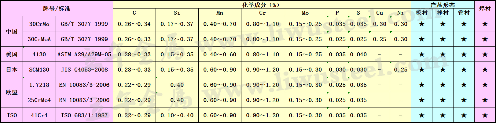 30CrMoA合金钢