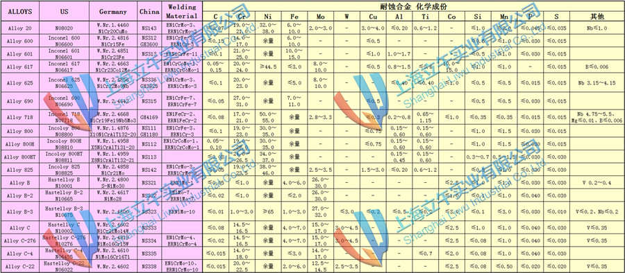 Alloy601耐蚀合金