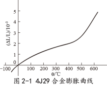 4J29精密合金