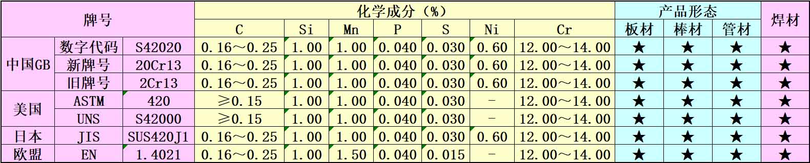 2Cr13不锈钢