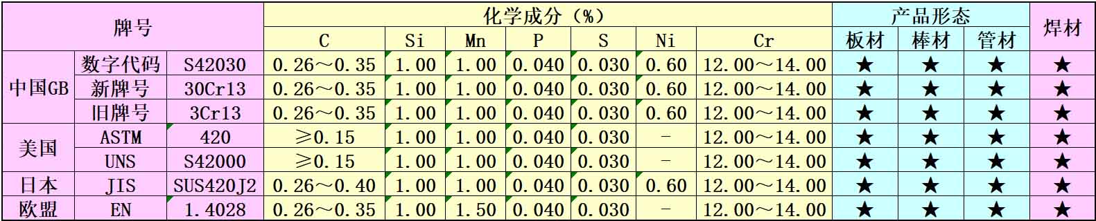 3Cr13不锈钢