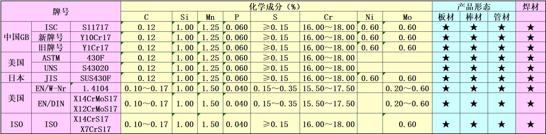 430F易切削钢