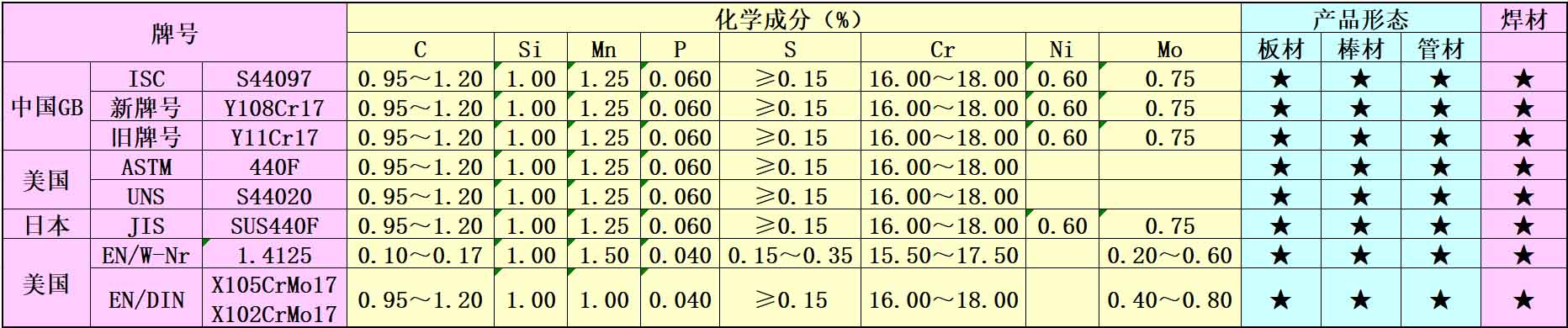 440F易切削钢